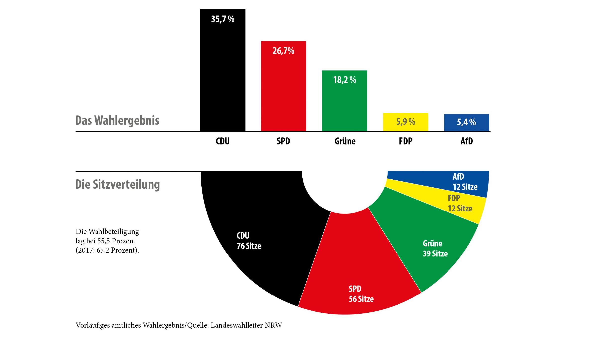 Landtag Nrw 18 Landtagswahl Am 15 Mai 2022